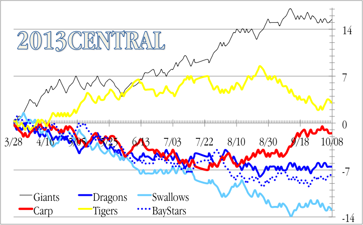 元祖 勢いとゲーム差がわかるプロ野球順位変動グラフ Since 1997 Backnumber