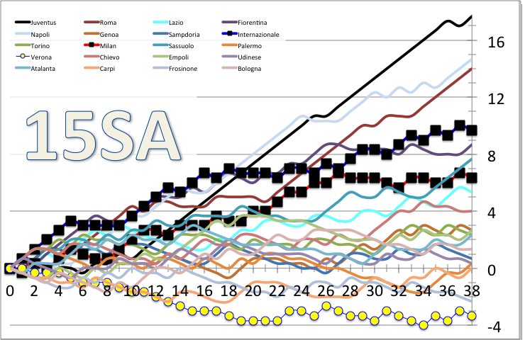 勢いとゲーム差がわかるイタリアサッカーセリエa順位変動グラフ