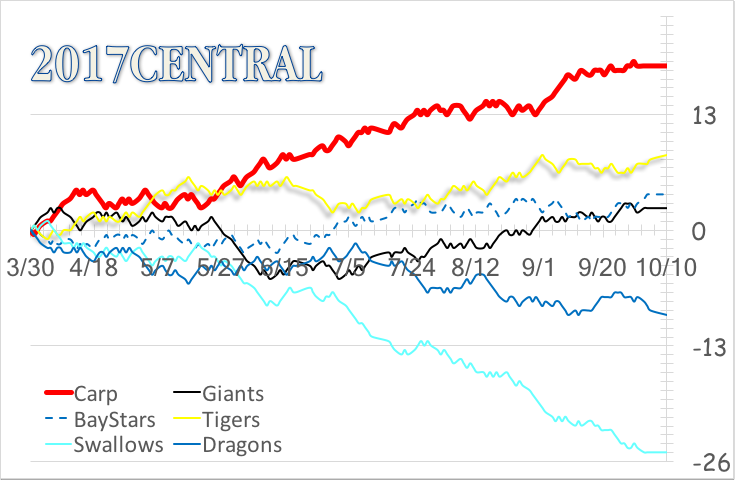 元祖 勢いとゲーム差がわかるプロ野球順位変動グラフ Since 1997